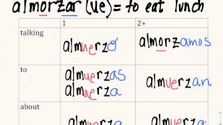 stem changing verbs [upl. by Eecal823]