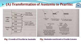 Transformation products of Austenite Pearlite Bainite and Martensite [upl. by Lovash]