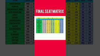 NEET PG 2024  Expected Closing Ranks DNBMDMSSeat Matrixneetpgexpectedcutoff [upl. by Dewie]