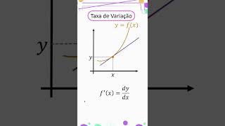 Diferença entre taxa de variação e diferencial [upl. by Ajtak90]