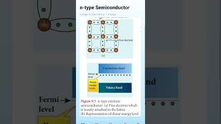 ntype Semiconductor trending viralshorts physics jee neet class12 ncert cbse chemistry [upl. by Assetnoc144]