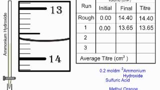 Titration Practical and Calculation Sulfuric Acid with Ammonium Hydroxide [upl. by Kidd]