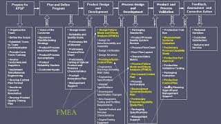 APQP Process Flow better quality [upl. by Mazonson]