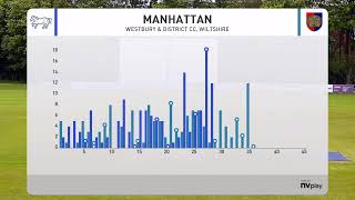 Wiltshire County Cricket League  Westbury amp District CC 1st XI v Devizes CC 1st XI [upl. by Aubreir]