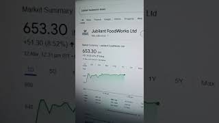 Jubilant foodworks limited share news stockmarket [upl. by Ahsekad920]