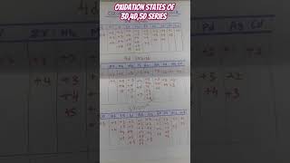 Transition metals d block Oxidation states of 3d4d4d series chemistry shorts shortfeed iit [upl. by Flor]