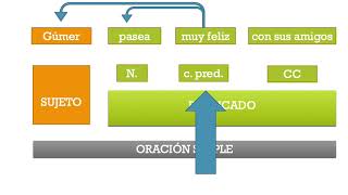 La oración simple 7 el complemento predicativo [upl. by Earized]