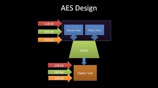 aes tutorial cryptography Advanced Encryption Standard AES Tutorialfips 197 [upl. by Manton258]