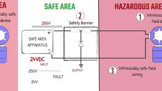 Intrinsic Safety  System Concept Safety Barrier IS field device and field wiring [upl. by Iretak113]