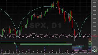 Markets Turning Bearish  Hurst Cycles Market Update  5 August 2024 [upl. by Messing]