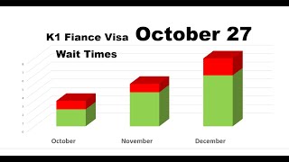 USCIS K1 Fiance Visa Processing times update 102723 [upl. by Pelage]