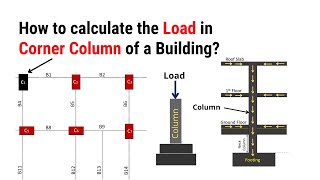 How to calculate the load in corner column of a building  Approximate Method  Civil Tutor [upl. by Messing]