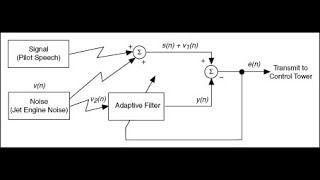 RLS Adaptive Noise Canceller  MATLAB Code [upl. by Alieka]