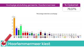 Haarlemmermeer kiest Voorlopige einduitslag tweede kamer verkiezingen [upl. by Jelle607]