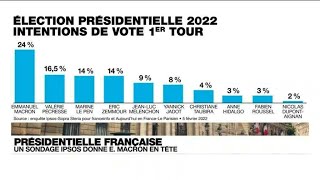 Sondage  Présidentielle française Emmanuel Macron en tête Marine Le Pen et Eric Zemmour à égalité [upl. by Schonfeld211]