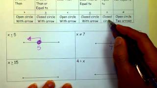 Graphing Inequalities on a Number Line [upl. by Agathe251]