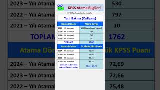 Yaşlı Bakımı Mezunlarının Son 4 Yıl Kpss Atama Sayıları ve Puanları kpss yks keşfet keşfetteyiz [upl. by Amalie331]