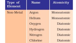 Class 9th Chapter 3 Atoms and Molecules Topic Molecules of element and CompoundAtomicity [upl. by Terr412]