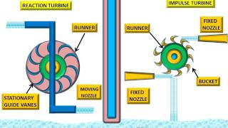 IMPULSE TURBINE AND REACTION TURBINE  ANUNIVERSE 22 [upl. by Celinda]