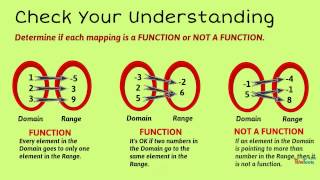 Identifying Relations and Functions [upl. by Herodias]