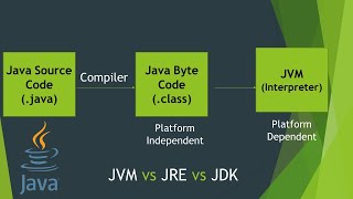 03  Why Java is Platform Independent  All about Java Byte Code  JVM JRE amp JDK [upl. by Tisbe310]