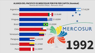 Alianza del Pacífico vs Mercosur por Pib Per Capita Nominal [upl. by Dib72]