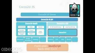 【CEDEC2015】ゲームエンジン徹底比較！Cocos2dxのデメリット克服ガイド！ [upl. by Patrich]