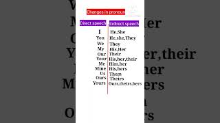 Change in pronoun direct indirect speechshorts youtubeshorts [upl. by Henry]