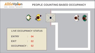 AllGoVision Occupancy Management [upl. by Zeculon]