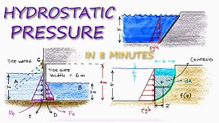 HYDROSTATIC PRESSURE Fluid Pressure in 8 Minutes [upl. by Aikal]