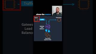 How the Gateway Load Balancer works in AWS [upl. by Champaigne]