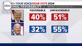 What a new poll says about Biden’s support among voters [upl. by Irac909]