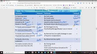 Part 4 Stock and Debtors System Branch Accounting [upl. by Cilurzo712]