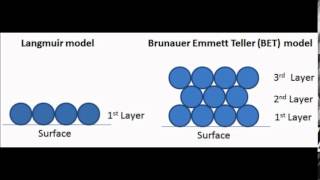 Langmuir theory and Isotherms Type I and II [upl. by Ahsinak45]