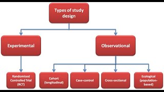 Unit V Lecture 03  Epidemiological Study Designs Nursing research UrduHindi 2022 [upl. by Jerrylee]