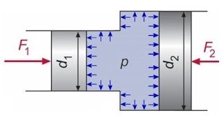 Einführung in die Hydrostatik Flüssigkeiten Eigenschaften Kraft und Druck [upl. by Anoit]