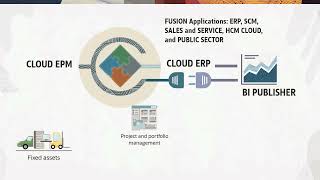 Overview Integrating Oracle Cloud ERP with Oracle Cloud EPM [upl. by Atterbury]