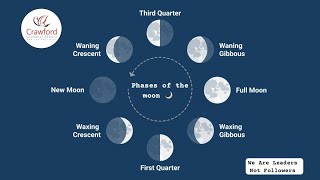 Moon Phases Explained Learn about the New Moon Full Moon and everything in between [upl. by Meelas]