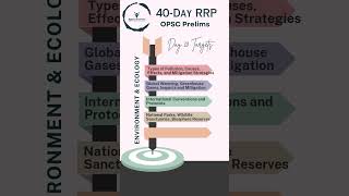 Day 20  40 Day RRP  Environment amp Ecology  OPSC Prelims  shorts [upl. by Hsekin174]