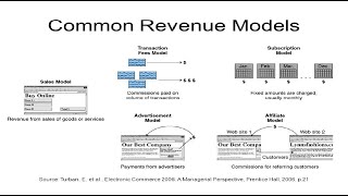 9 ECommerce Revenue Models I Common and Innovative Revenue Models I ECommerce Tutorials [upl. by Luigino]