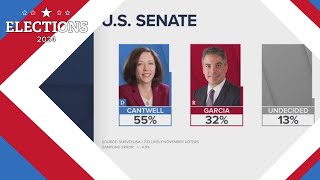 Cantwell leads Garcia by 23 points in US Senate race WA Poll [upl. by Ethelstan897]