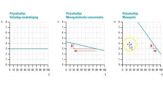 Hoofdstuk 5 3 Monopolistische concurrentie [upl. by Rolat]