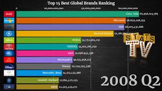 Top 15 Best Global Brands Ranking 20002020 [upl. by Nylauqcaj704]