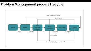 ServiceNow ITSM Processes ServiceNow Problem Management Lifecycle [upl. by Ahsenauj]