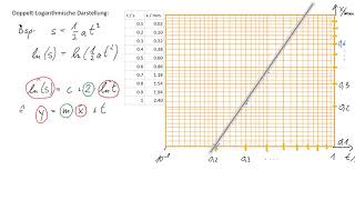 Doppelt Logarithmische Darstellung [upl. by Sonaj]