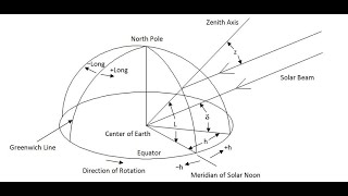 Solar angles and solar time [upl. by Yrojram596]