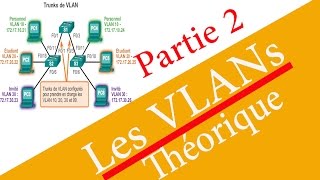 Les VLANs  Partie 2  Théorique  En Darija [upl. by Pejsach]