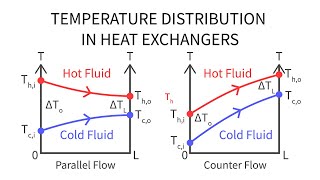 Heat Transfer L31 p3  Temperature Distribution in Heat Exchangers [upl. by Pacifa286]