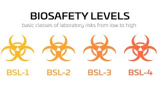 Biosafety levels  BSL  Latest video  Levels of Biosafety [upl. by Nylsej]