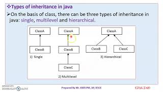 JAVA  MODULE 2  TOPIC 26  INHERITANCE SYNTAX amp EXAMPLE [upl. by Charissa320]